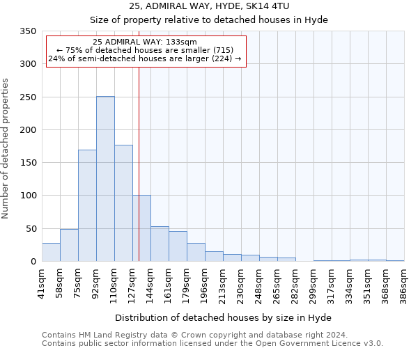 25, ADMIRAL WAY, HYDE, SK14 4TU: Size of property relative to detached houses in Hyde