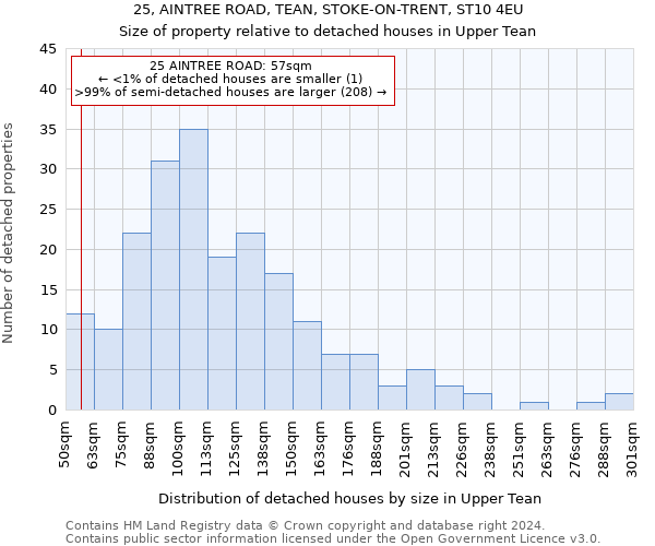 25, AINTREE ROAD, TEAN, STOKE-ON-TRENT, ST10 4EU: Size of property relative to detached houses in Upper Tean