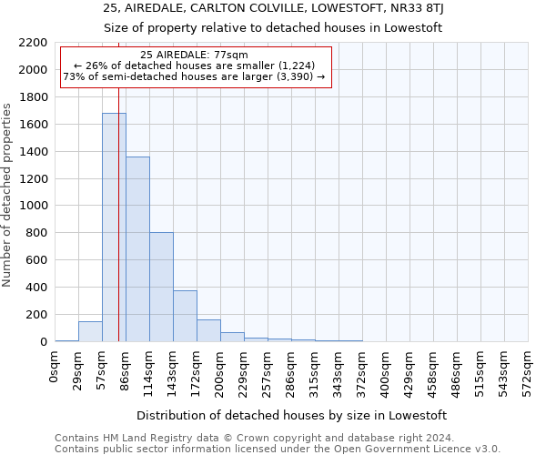 25, AIREDALE, CARLTON COLVILLE, LOWESTOFT, NR33 8TJ: Size of property relative to detached houses in Lowestoft