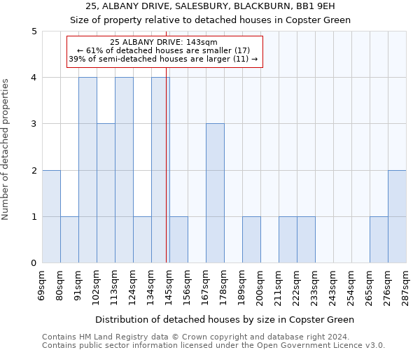 25, ALBANY DRIVE, SALESBURY, BLACKBURN, BB1 9EH: Size of property relative to detached houses in Copster Green