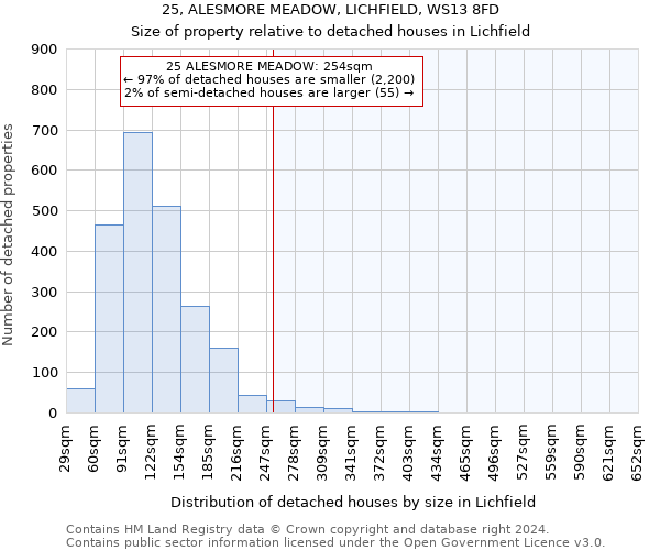 25, ALESMORE MEADOW, LICHFIELD, WS13 8FD: Size of property relative to detached houses in Lichfield