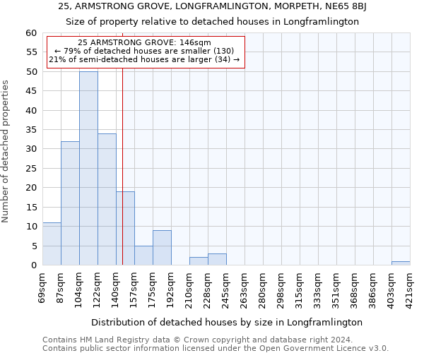 25, ARMSTRONG GROVE, LONGFRAMLINGTON, MORPETH, NE65 8BJ: Size of property relative to detached houses in Longframlington