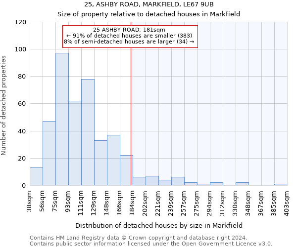 25, ASHBY ROAD, MARKFIELD, LE67 9UB: Size of property relative to detached houses in Markfield