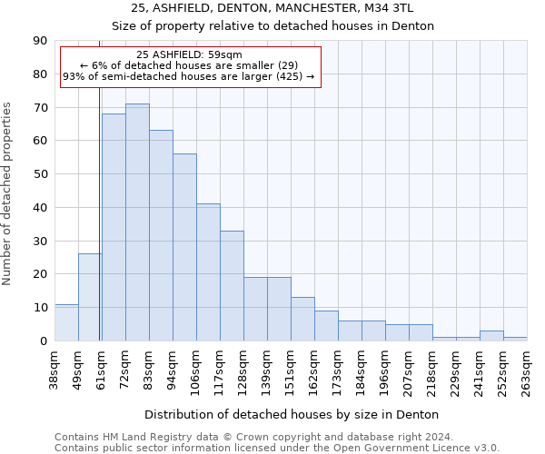 25, ASHFIELD, DENTON, MANCHESTER, M34 3TL: Size of property relative to detached houses in Denton