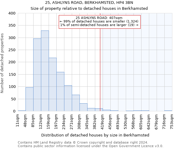 25, ASHLYNS ROAD, BERKHAMSTED, HP4 3BN: Size of property relative to detached houses in Berkhamsted