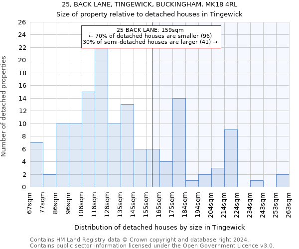 25, BACK LANE, TINGEWICK, BUCKINGHAM, MK18 4RL: Size of property relative to detached houses in Tingewick
