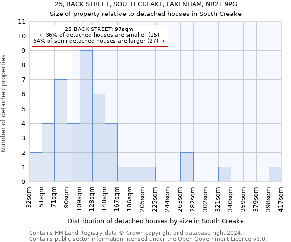 25, BACK STREET, SOUTH CREAKE, FAKENHAM, NR21 9PG: Size of property relative to detached houses in South Creake