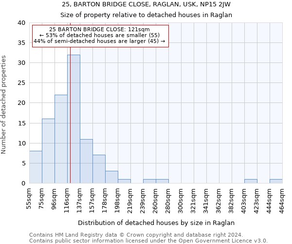 25, BARTON BRIDGE CLOSE, RAGLAN, USK, NP15 2JW: Size of property relative to detached houses in Raglan