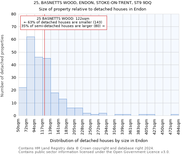 25, BASNETTS WOOD, ENDON, STOKE-ON-TRENT, ST9 9DQ: Size of property relative to detached houses in Endon