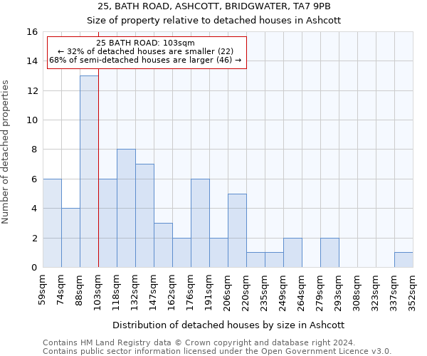 25, BATH ROAD, ASHCOTT, BRIDGWATER, TA7 9PB: Size of property relative to detached houses in Ashcott