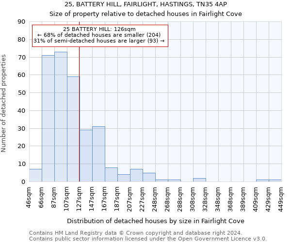 25, BATTERY HILL, FAIRLIGHT, HASTINGS, TN35 4AP: Size of property relative to detached houses in Fairlight Cove