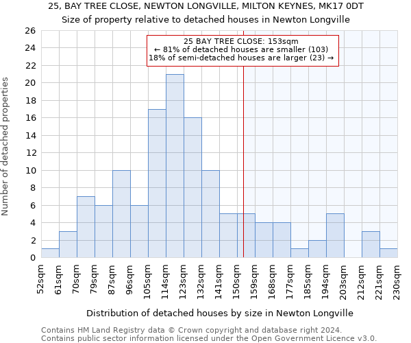25, BAY TREE CLOSE, NEWTON LONGVILLE, MILTON KEYNES, MK17 0DT: Size of property relative to detached houses in Newton Longville