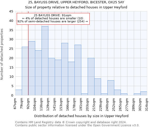 25, BAYLISS DRIVE, UPPER HEYFORD, BICESTER, OX25 5AY: Size of property relative to detached houses in Upper Heyford