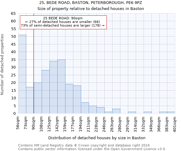 25, BEDE ROAD, BASTON, PETERBOROUGH, PE6 9PZ: Size of property relative to detached houses in Baston