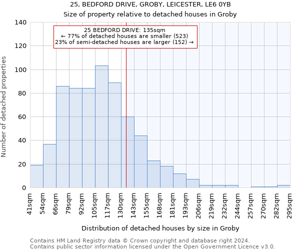 25, BEDFORD DRIVE, GROBY, LEICESTER, LE6 0YB: Size of property relative to detached houses in Groby