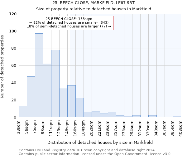 25, BEECH CLOSE, MARKFIELD, LE67 9RT: Size of property relative to detached houses in Markfield