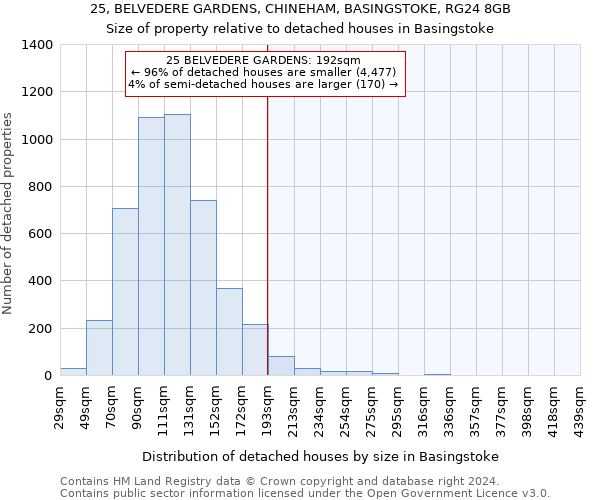 25, BELVEDERE GARDENS, CHINEHAM, BASINGSTOKE, RG24 8GB: Size of property relative to detached houses in Basingstoke