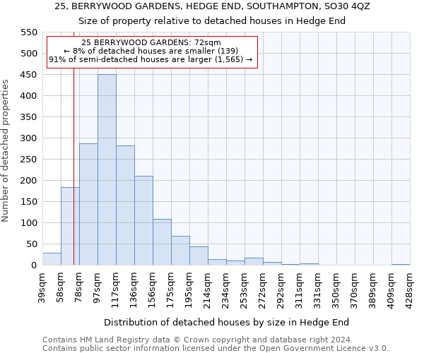 25, BERRYWOOD GARDENS, HEDGE END, SOUTHAMPTON, SO30 4QZ: Size of property relative to detached houses in Hedge End