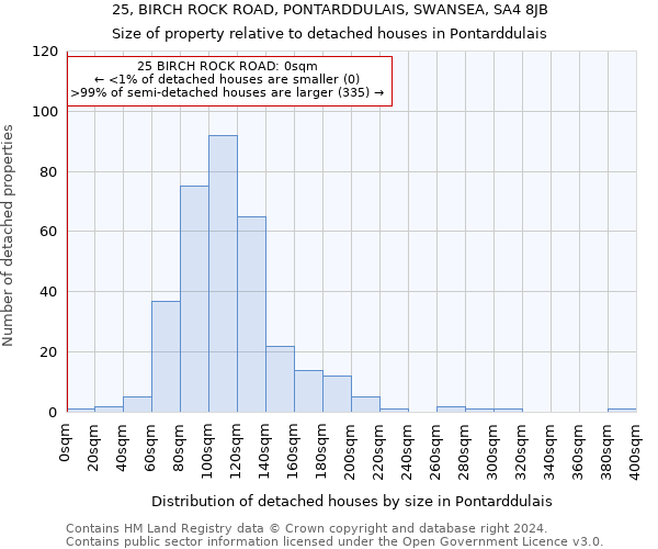 25, BIRCH ROCK ROAD, PONTARDDULAIS, SWANSEA, SA4 8JB: Size of property relative to detached houses in Pontarddulais