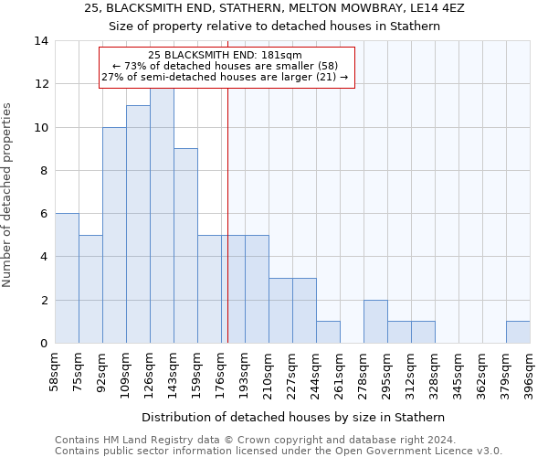 25, BLACKSMITH END, STATHERN, MELTON MOWBRAY, LE14 4EZ: Size of property relative to detached houses in Stathern