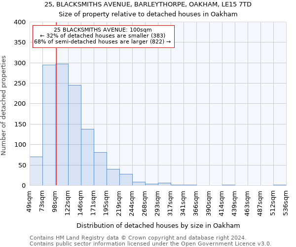 25, BLACKSMITHS AVENUE, BARLEYTHORPE, OAKHAM, LE15 7TD: Size of property relative to detached houses in Oakham