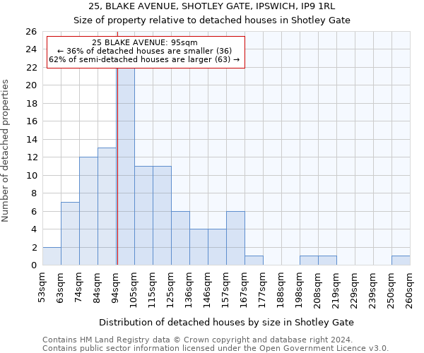 25, BLAKE AVENUE, SHOTLEY GATE, IPSWICH, IP9 1RL: Size of property relative to detached houses in Shotley Gate