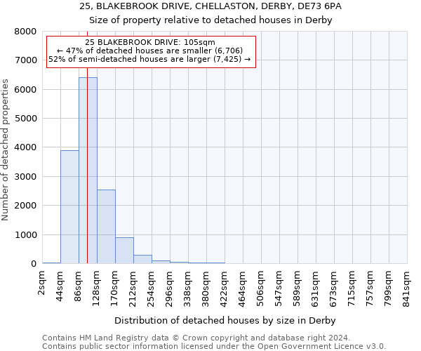 25, BLAKEBROOK DRIVE, CHELLASTON, DERBY, DE73 6PA: Size of property relative to detached houses in Derby