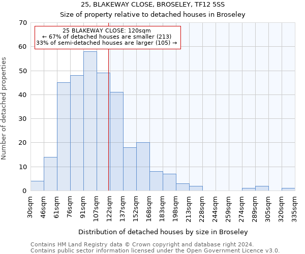 25, BLAKEWAY CLOSE, BROSELEY, TF12 5SS: Size of property relative to detached houses in Broseley