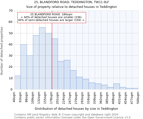 25, BLANDFORD ROAD, TEDDINGTON, TW11 0LF: Size of property relative to detached houses in Teddington