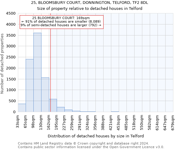 25, BLOOMSBURY COURT, DONNINGTON, TELFORD, TF2 8DL: Size of property relative to detached houses in Telford