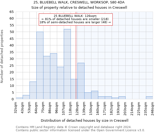25, BLUEBELL WALK, CRESWELL, WORKSOP, S80 4DA: Size of property relative to detached houses in Creswell