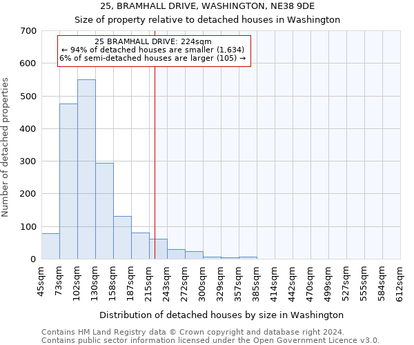 25, BRAMHALL DRIVE, WASHINGTON, NE38 9DE: Size of property relative to detached houses in Washington