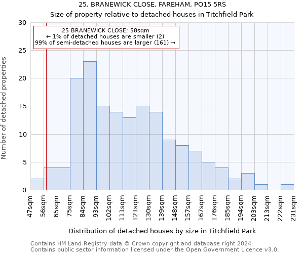 25, BRANEWICK CLOSE, FAREHAM, PO15 5RS: Size of property relative to detached houses in Titchfield Park