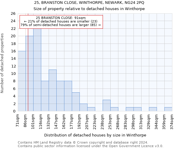 25, BRANSTON CLOSE, WINTHORPE, NEWARK, NG24 2PQ: Size of property relative to detached houses in Winthorpe