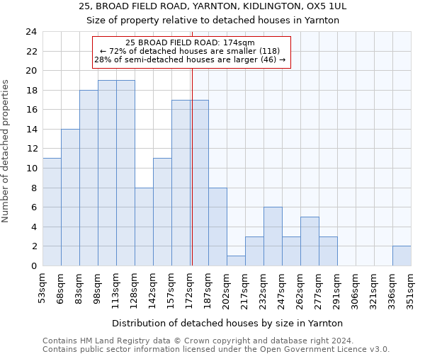 25, BROAD FIELD ROAD, YARNTON, KIDLINGTON, OX5 1UL: Size of property relative to detached houses in Yarnton