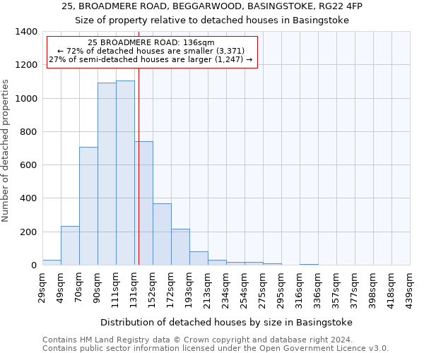 25, BROADMERE ROAD, BEGGARWOOD, BASINGSTOKE, RG22 4FP: Size of property relative to detached houses in Basingstoke