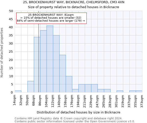 25, BROCKENHURST WAY, BICKNACRE, CHELMSFORD, CM3 4XN: Size of property relative to detached houses in Bicknacre