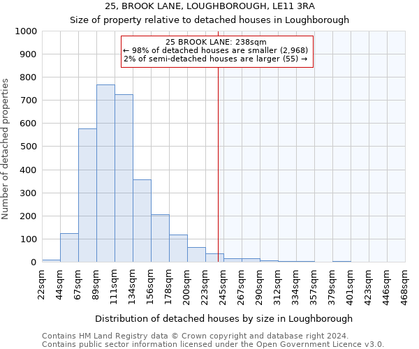 25, BROOK LANE, LOUGHBOROUGH, LE11 3RA: Size of property relative to detached houses in Loughborough