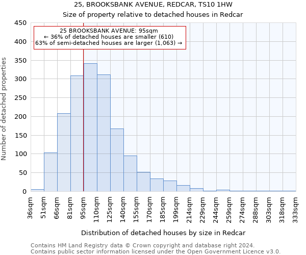25, BROOKSBANK AVENUE, REDCAR, TS10 1HW: Size of property relative to detached houses in Redcar