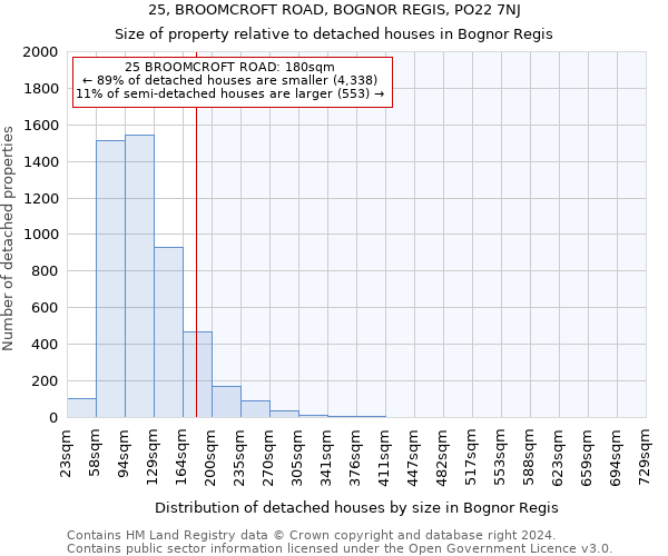 25, BROOMCROFT ROAD, BOGNOR REGIS, PO22 7NJ: Size of property relative to detached houses in Bognor Regis