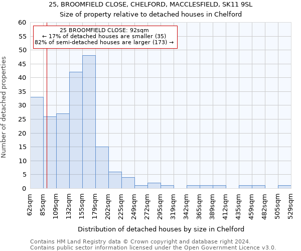 25, BROOMFIELD CLOSE, CHELFORD, MACCLESFIELD, SK11 9SL: Size of property relative to detached houses in Chelford
