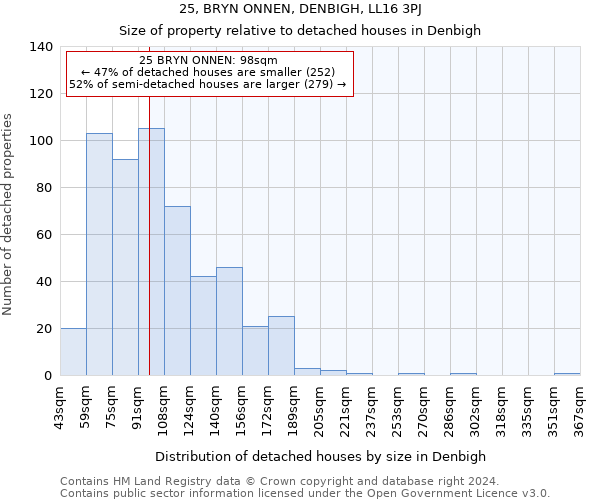 25, BRYN ONNEN, DENBIGH, LL16 3PJ: Size of property relative to detached houses in Denbigh