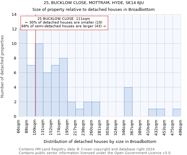 25, BUCKLOW CLOSE, MOTTRAM, HYDE, SK14 6JU: Size of property relative to detached houses in Broadbottom