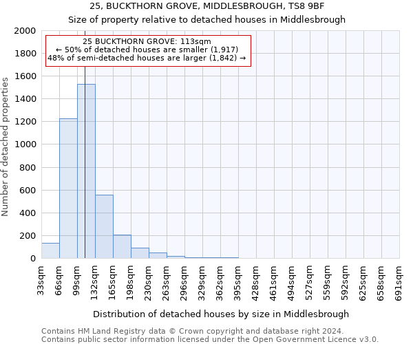 25, BUCKTHORN GROVE, MIDDLESBROUGH, TS8 9BF: Size of property relative to detached houses in Middlesbrough