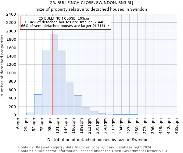 25, BULLFINCH CLOSE, SWINDON, SN3 5LJ: Size of property relative to detached houses in Swindon