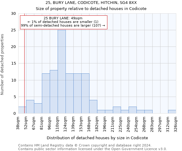 25, BURY LANE, CODICOTE, HITCHIN, SG4 8XX: Size of property relative to detached houses in Codicote