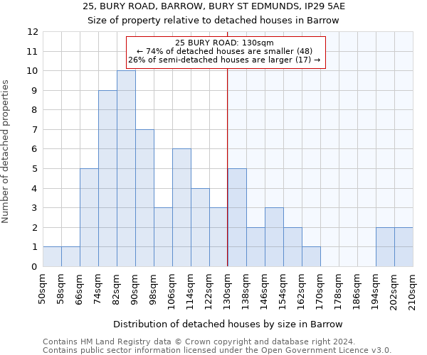 25, BURY ROAD, BARROW, BURY ST EDMUNDS, IP29 5AE: Size of property relative to detached houses in Barrow