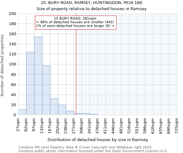 25, BURY ROAD, RAMSEY, HUNTINGDON, PE26 1NE: Size of property relative to detached houses in Ramsey