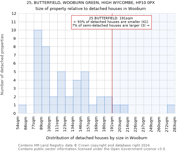 25, BUTTERFIELD, WOOBURN GREEN, HIGH WYCOMBE, HP10 0PX: Size of property relative to detached houses in Wooburn