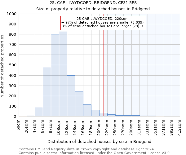 25, CAE LLWYDCOED, BRIDGEND, CF31 5ES: Size of property relative to detached houses in Bridgend